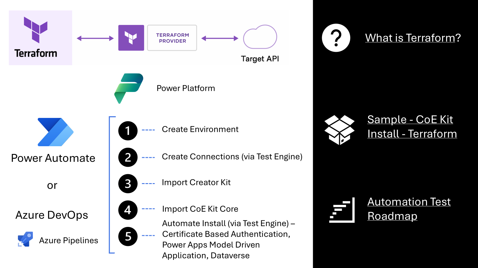 Diagram that shows terraform and steps that will be automated as part of deployment