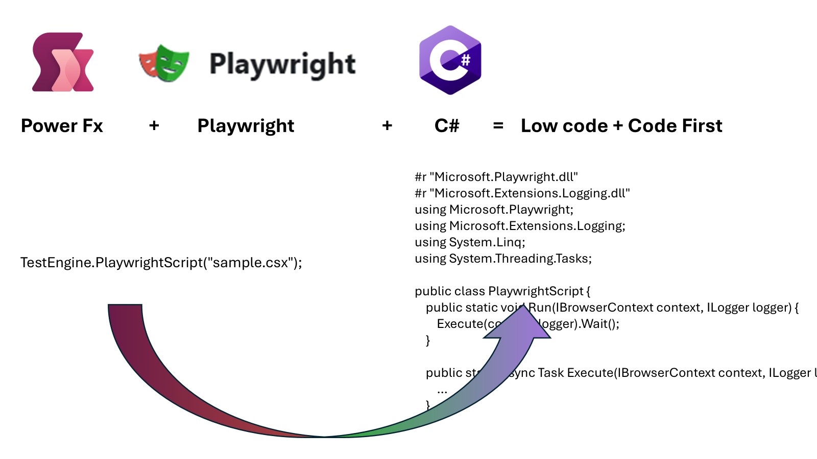 Diagram that shows mapping of PlaywrightScript function to to C# class